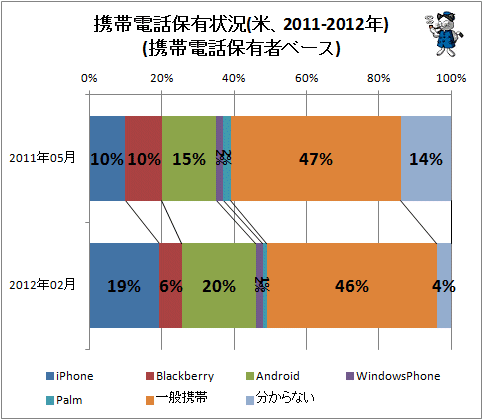 ↑ 携帯電話保有状況(米、2011-2012年)(携帯電話保有者ベース)
