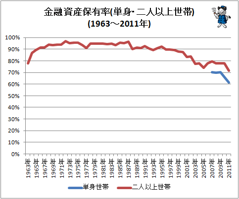 ↑ 金融資産保有率(単身・二人以上世帯)(1963-2011年)