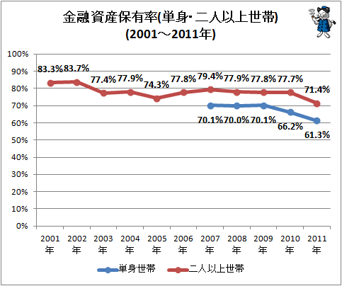 ↑ 金融資産保有率(単身・二人以上世帯)(2001-2011年)