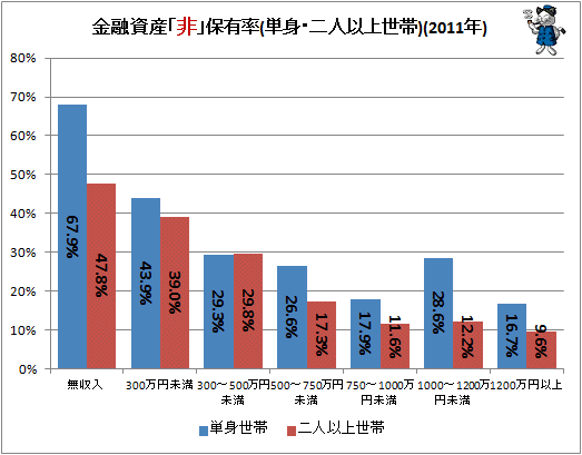 ↑ 金融資産「非」保有率(単身・二人以上世帯)(2011年)