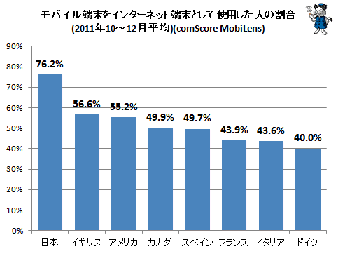 ↑ モバイル端末をインターネット端末として使用した人の割合(2011年10-12月平均)(comScore MobiLens)