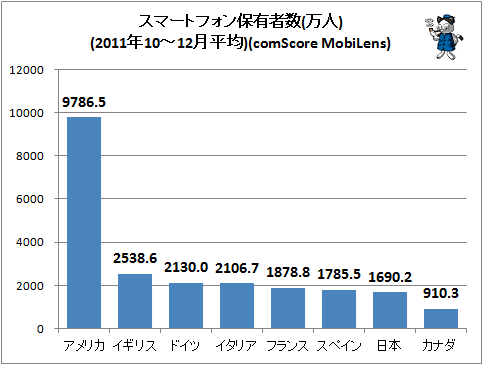↑ スマートフォン保有者数(万人)(2011年10-12月平均)(comScore MobiLens)