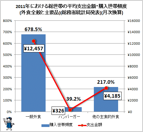 ↑ 2011年における総世帯の平均支出金額・購入世帯頻度(外食全般と主要品)(総務省統計局発表)(月次換算)