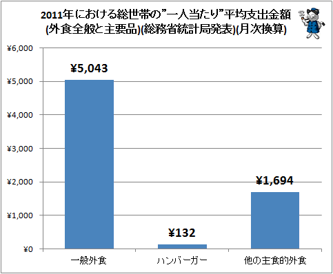↑ 2011年における総世帯の”一人当たり”平均支出金額(外食全般と主要品)(総務省統計局発表)(月次換算)