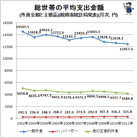 ↑ 総世帯の平均支出金額(外食全般と主要品)(総務省統計局発表)(月次、円)