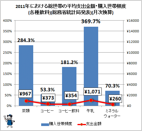 ↑ 2011年における総世帯の平均支出金額・購入世帯頻度(各種飲料)(総務省統計局発表)(月次換算)
