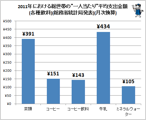 ↑ 2011年における総世帯の”一人当たり”平均支出金額(各種飲料)(総務省統計局発表)(月次換算)