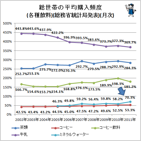 ↑ 総世帯の平均購入頻度(各種飲料)(総務省統計局発表)(月次)