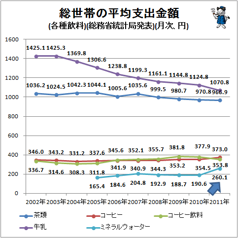 ↑ 総世帯の平均支出金額(各種飲料)(総務省統計局発表)(月次、円)
