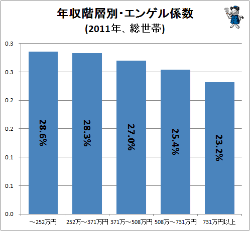 ↑ 年収階層別・エンゲル係数(2011年、総世帯)