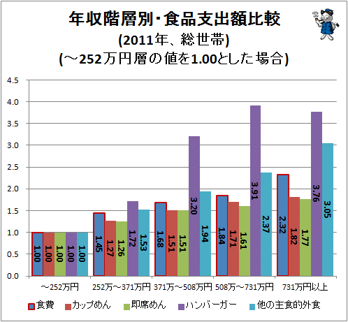 ↑ 年収階層別・食品支出額比較(2011年、総世帯)(-251万円層の値を1.00とした場合)