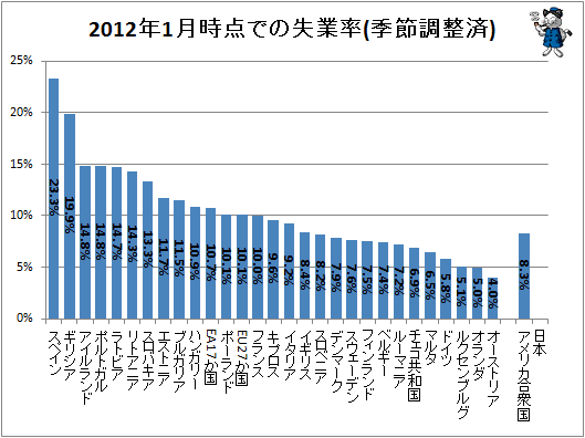 ↑ 2012年1月時点での失業率(季節調整済)
