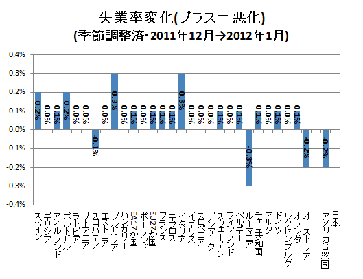 ↑ 失業率変化(プラス=悪化)(季節調整済・2011年12月→2012年1月)