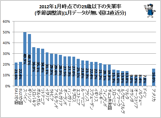 ↑ 2012年1月時点での25歳以下の失業率(季節調整済)(1月データが無い国は直近分)