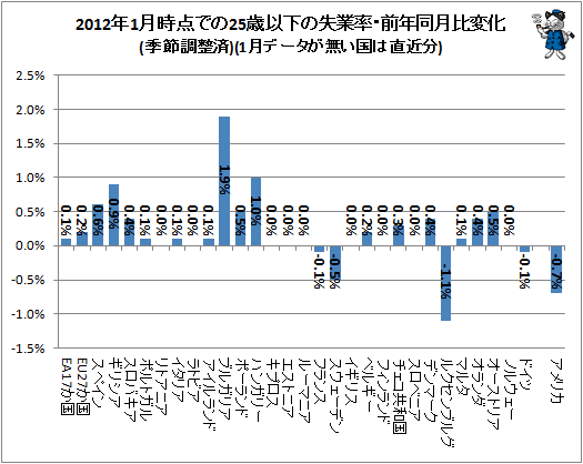 ↑ 2012年1月時点での25歳以下の失業率・前年同月比変化(季節調整済)(12月データが無い国は直近分)