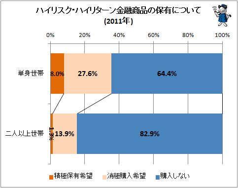 ↑ ハイリスク・ハイリターン金融商品の保有について(2011年)