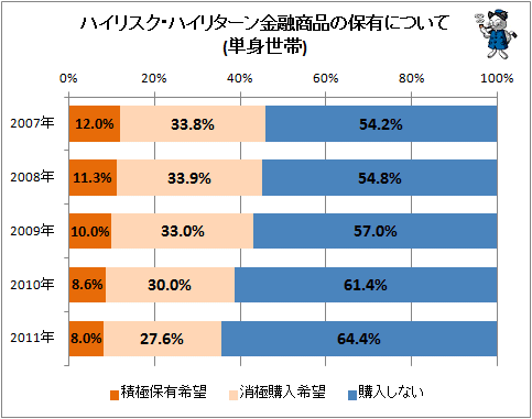 ↑ ハイリスク・ハイリターン金融商品の保有について(単身世帯)