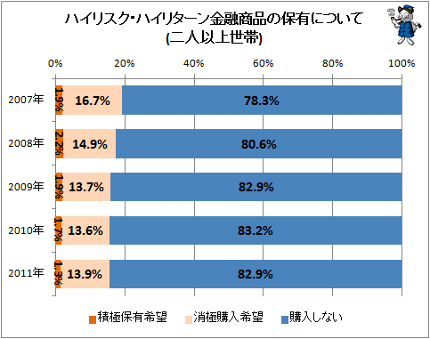 ↑ ハイリスク・ハイリターン金融商品の保有について(二人以上世帯)