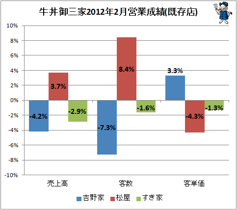 ↑ 牛丼御三家2012年2月営業成績