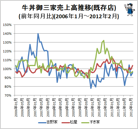 ↑ 牛丼御三家売上高推移(既存店)(前年同月比)(2006年1月-2012年2月)