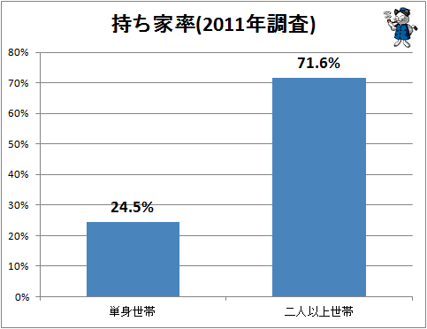 ↑ 持ち家率(2011年調査)