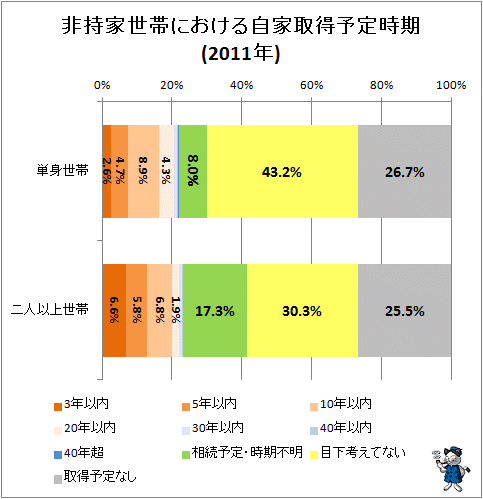 ↑ 非持家世帯における自家取得予定時期(2011年)