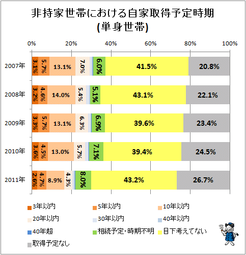 ↑ 非持家世帯における自家取得予定時期(単身世帯)