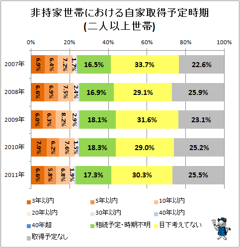↑ 非持家世帯における自家取得予定時期(二人以上世帯)