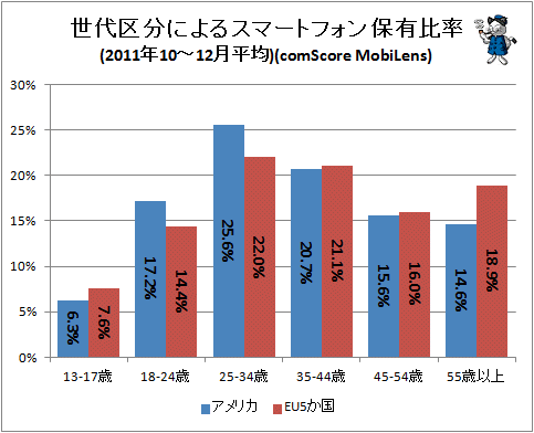 ↑ 世代区分によるスマートフォン保有比率(2011年10-12月平均)(comScore MobiLens)