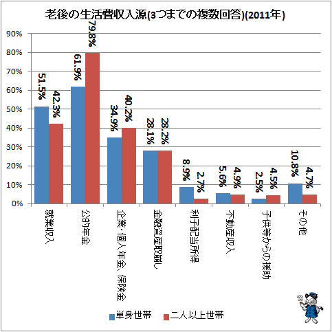 ↑ 老後の生活費収入源(3つまでの複数回答)(2011年)
