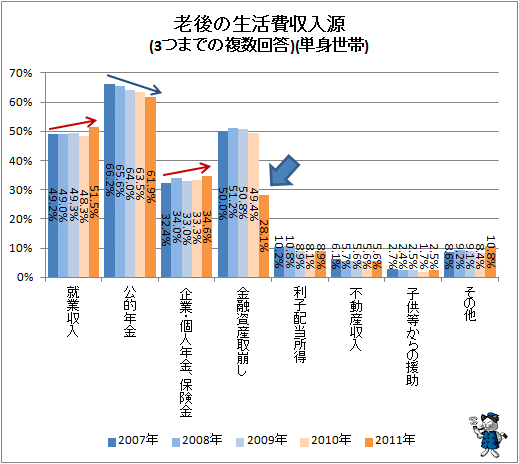 ↑ 老後の生活費収入源(3つまでの複数回答)(単身世帯)