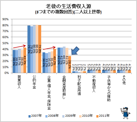 ↑ 老後の生活費収入源(3つまでの複数回答)(二人以上世帯)