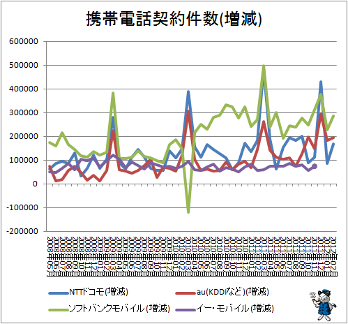 携帯電話契約件数(増減)