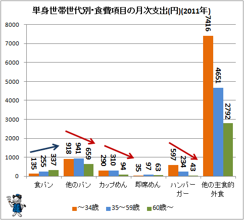 ↑ 単身世帯世代別・食費項目の月次支出(円)(2011年)