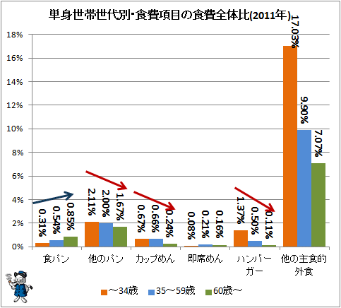 ↑ 単身世帯世代別・食費項目の食費全体比(2011年)