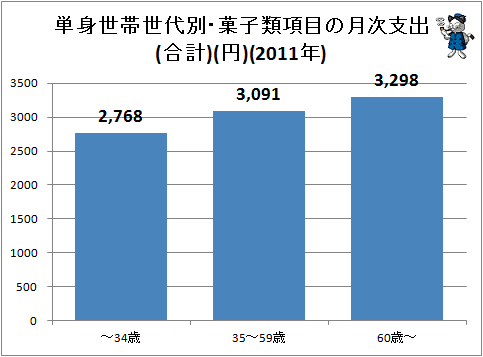 ↑ 単身世帯世代別・菓子類項目の月次支出(合計)(円)(2011年)