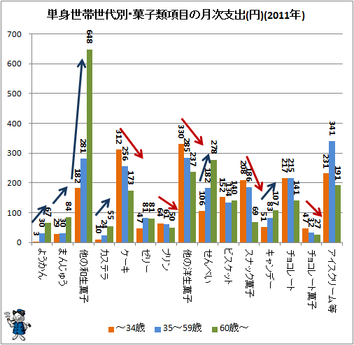 ↑ 単身世帯世代別・菓子類項目の月次支出(円)(2011年)