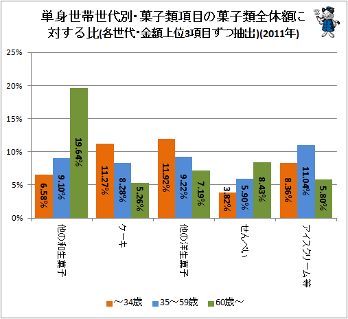 ↑ 単身世帯世代別・菓子類項目の菓子類全体額に対する比(各世代・金額上位3項目ずつ抽出)(2011年)
