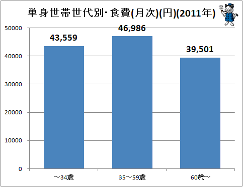 ↑ 単身世帯世代別・食費(月次)(円)(2011年)