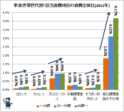 ↑ 単身世帯世代別・該当食費項目の食費全体比(2011年)