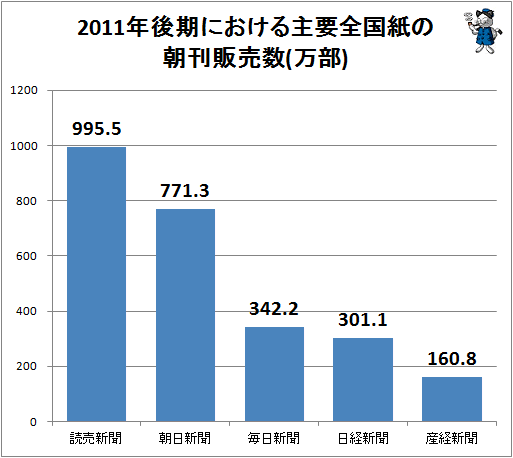 ↑ 2011年後期における主要全国紙の朝刊販売数(万部)