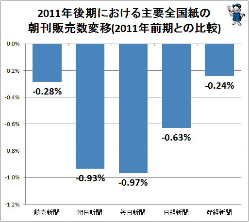 ↑ 2011年後期における主要全国紙の朝刊販売数変移(2011年前期との比較)