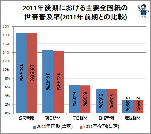 ↑ 2011年後期における主要全国紙の世帯普及率(2011年前期との比較)