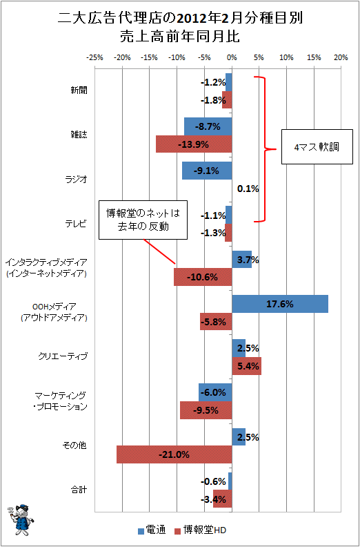 二大広告代理店の2012年2月分種目別売上高前年同月比