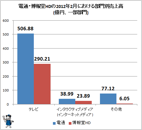 電通・博報堂HDの2012年2月における部門別売上高(億円、一部部門)