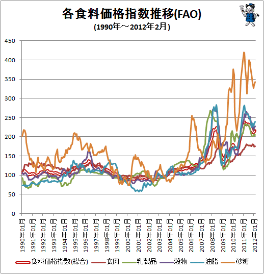 ↑ 各食料価格指数推移(FAO)(1990年-)