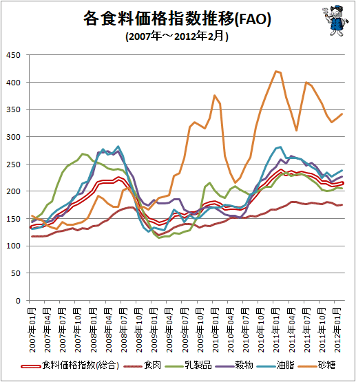 ↑ 各食料価格指数推移(FAO)(2007年-)