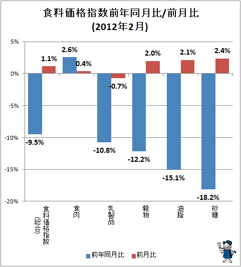 ↑ 食料価格指数前年同月比/前月比(2012年2月)