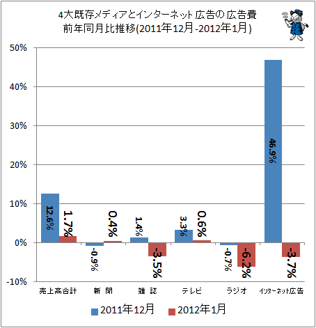 4大既存メディアとインターネット広告の広告費前年同月比(2011年12-2012年1月)