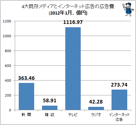 4大既存メディアとインターネット広告の広告費(2012年1月、億円)